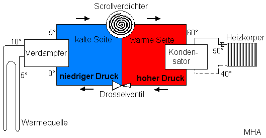 Schema einer Wärmepumpe mit Scrollverdichter